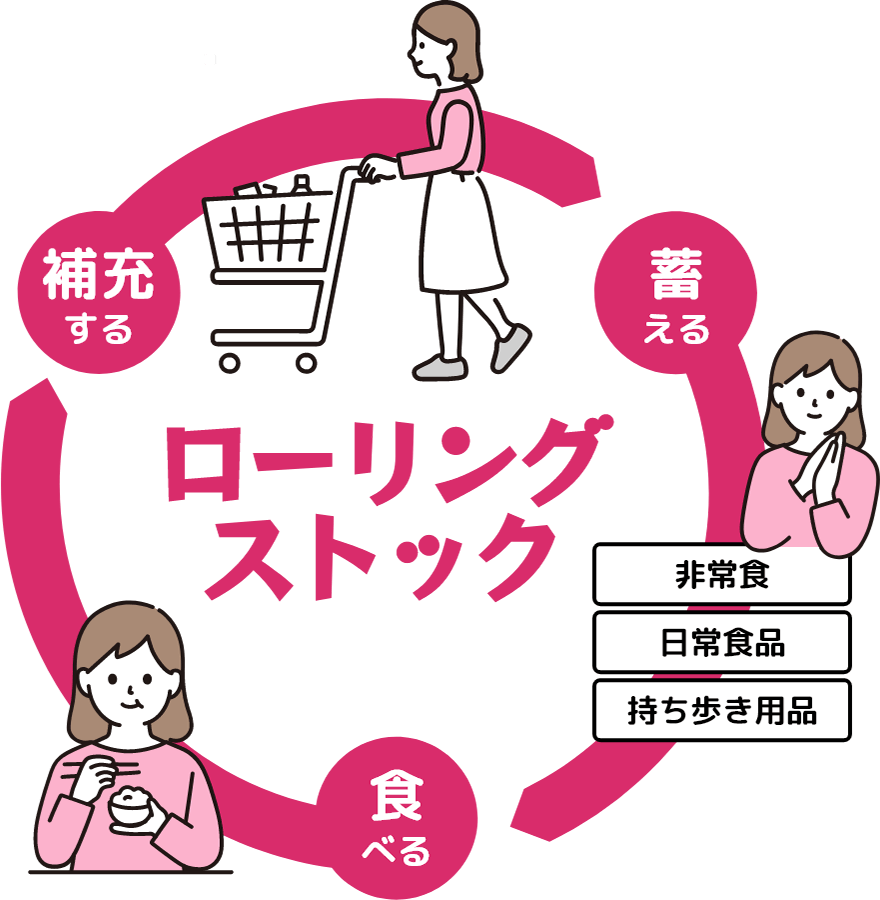 ローリングストック 補充する 蓄える 食べる