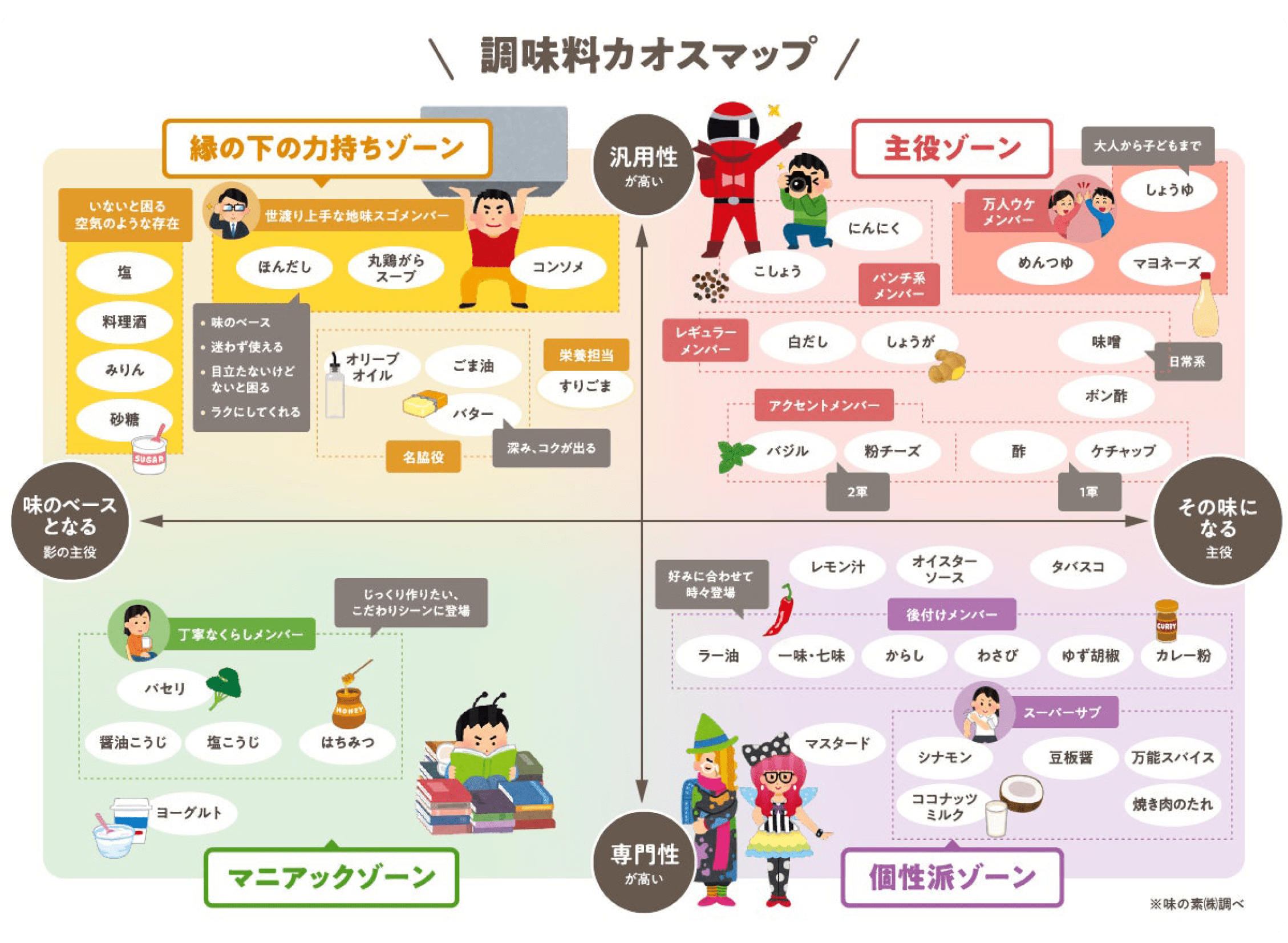 調味料カオスマップ