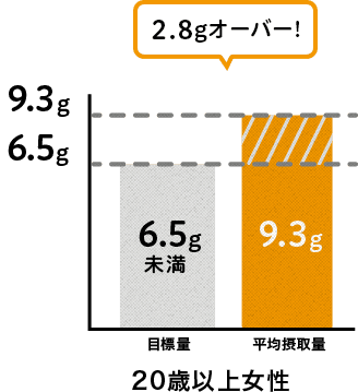 【0際以上成人女性】目標値：6.5g未満／平均摂取量：9.3g（2.8gオーバー！）