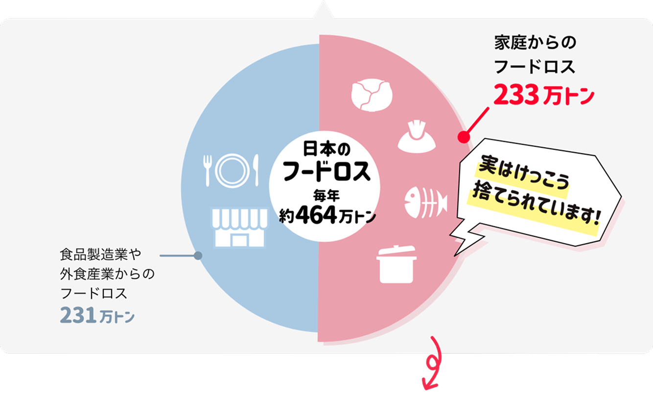 家庭からのフードロス食材233万トン 実は結構捨てられています！ 食品製造業や外食産業からのフードロス231万トン