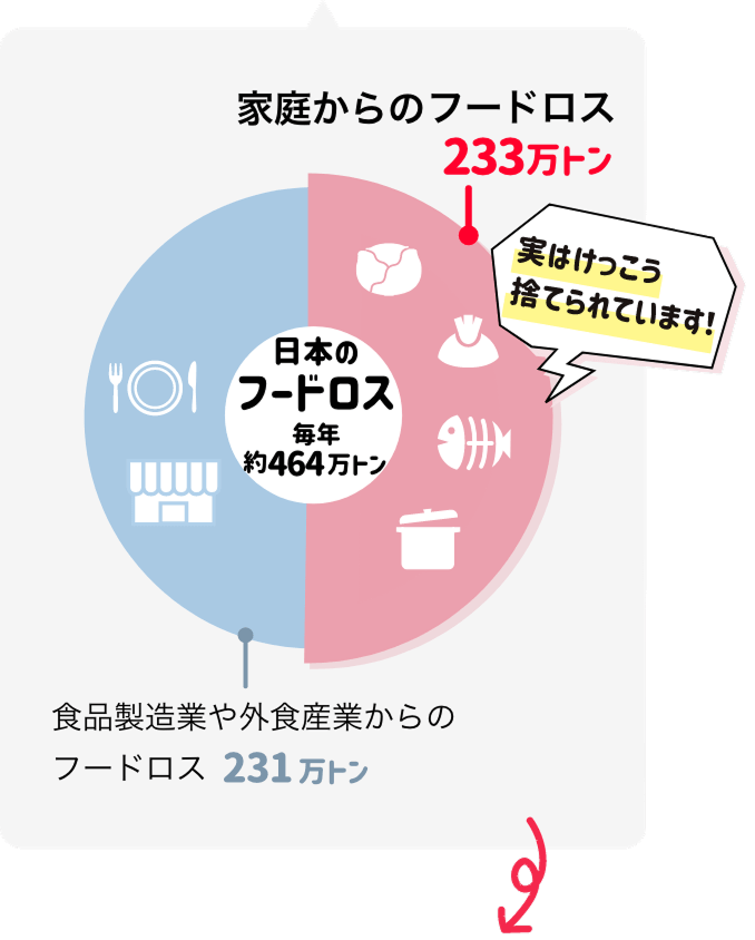 家庭からのフードロス食材233万トン 実は結構捨てられています！ 食品製造業や外食産業からのフードロス231万トン