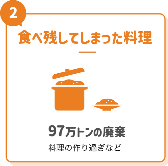 ②食べ残してしまった料理 97万トンの廃棄 料理の作り過ぎなど