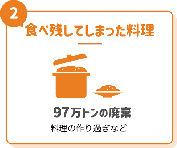 ②食べ残してしまった料理 97万トンの廃棄 料理の作り過ぎなど