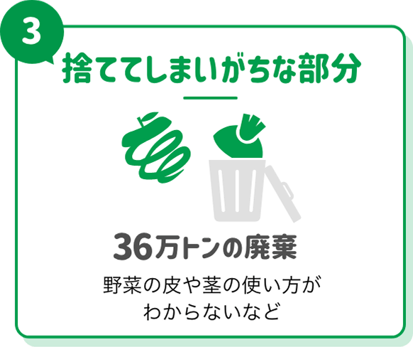 ③捨ててしまいがちな部分 36万トンの廃棄 野菜の皮や茎の使い方がわからないなど