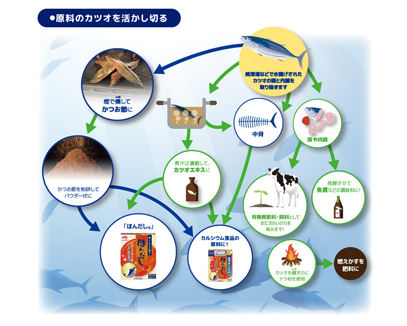 原料のカツオを活かし切る