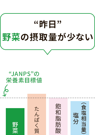 ”昨日”野菜の摂取量が少ない