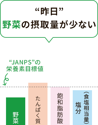”昨日”野菜の摂取量が少ない