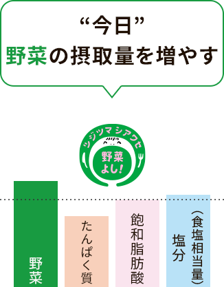”今日”野菜の摂取量を増やす