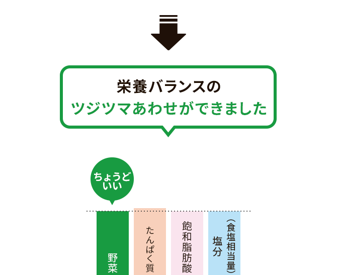 栄養バランスのツジツマあわせができました