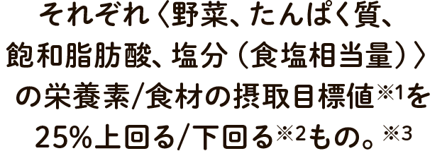 それぞれ〈野菜、たんぱく質、飽和脂肪酸、塩分（食塩相当量）〉の栄養素/食材の摂取目標値※1を25%上回る/下回る※2もの。※3