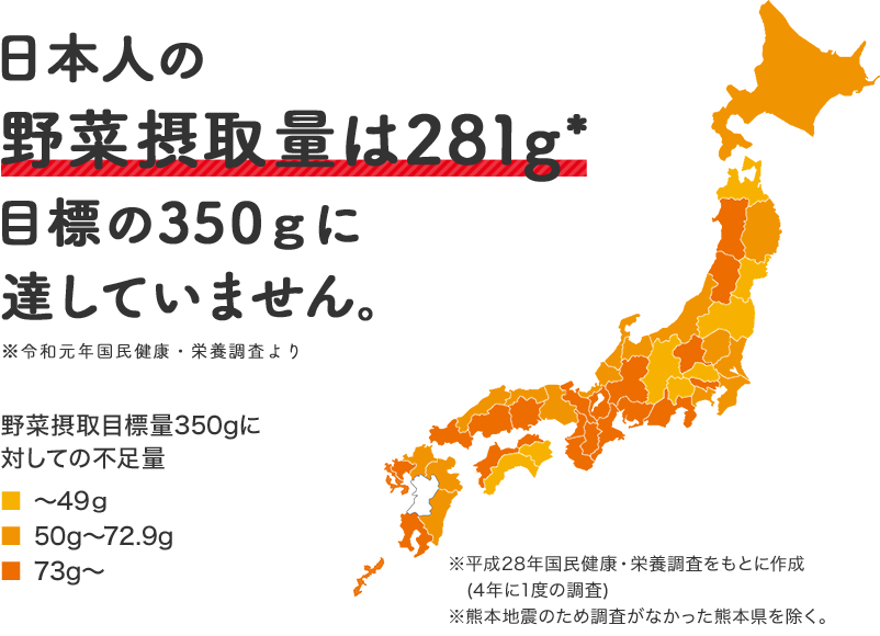 日本人の野菜摂取量は277g　目標の350gに達していません。