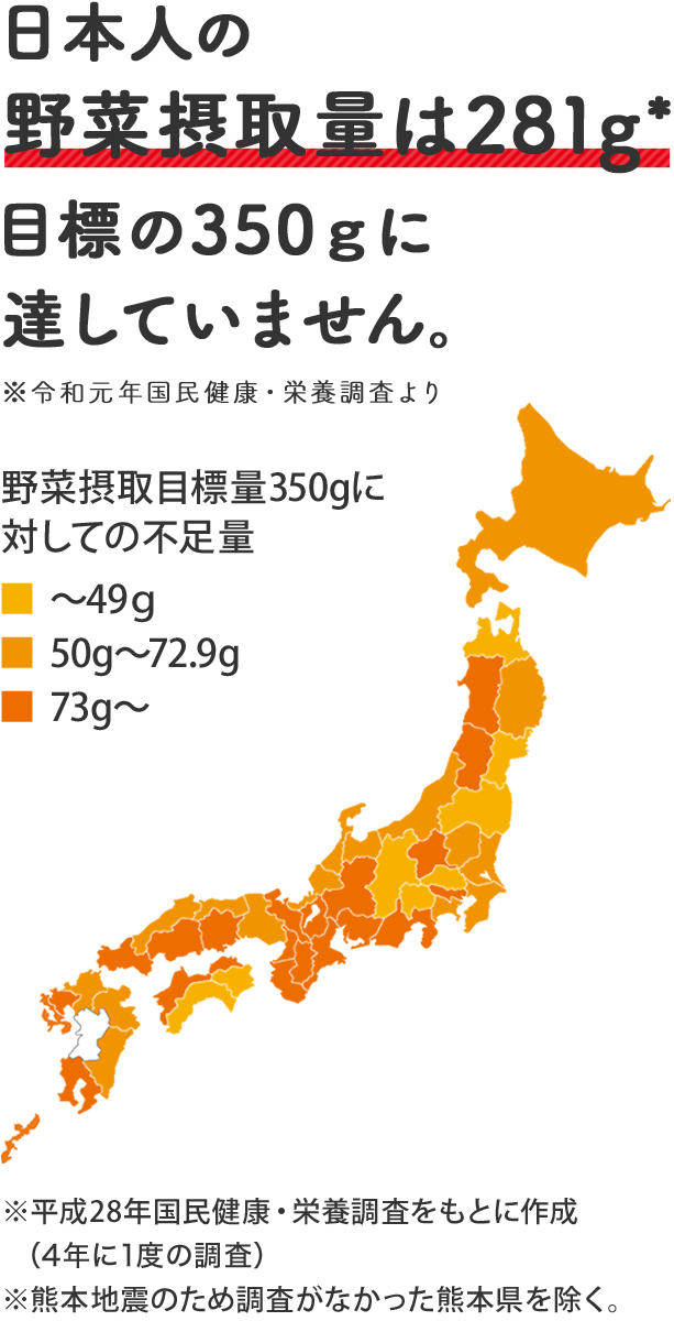 日本人の野菜摂取量は277g　目標の350gに達していません。