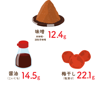 醤油(こいくち):14.5g 味噌(米味噌・淡色辛味噌):12.4g 梅干し(塩漬け):22.1g