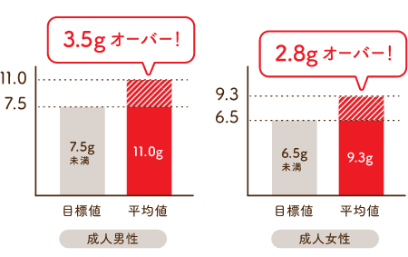 成人男性 3.5gオーバー/成人女性 2.8gオーバー