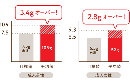 成人男性 3.4gオーバー／成人女性 2.8gオーバー