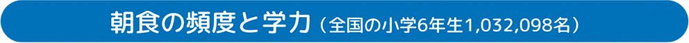 朝食の頻度と学力(全国の小学6年生1,032,098名