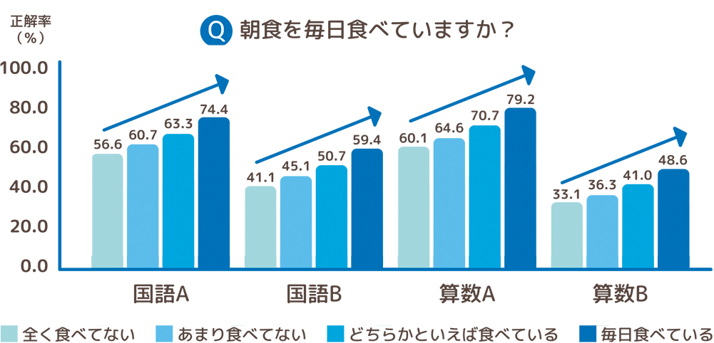 Q.朝食を毎日食べていますか? | 国語A:全く食べてない…正解率56.6%/あまり食べてない…正解率60.7%/どちらかといえば食べている…正解率63.3%/毎日食べている…正解率74.4% | 国語B:全く食べてない…正解率41.1%/あまり食べてない…正解率45.1%/どちらかといえば食べている…正解率50.7%/毎日食べている…正解率59.4% | 算数A:全く食べてない…正解率60.1%/あまり食べてない…正解率64.6%/どちらかといえば食べている…正解率70.7%/毎日食べている…正解率79.2% | 算数B:全く食べてない…正解率33.1%/あまり食べてない…正解率36.3%/どちらかといえば食べている…正解率41.0%/毎日食べている…正解率48.6%